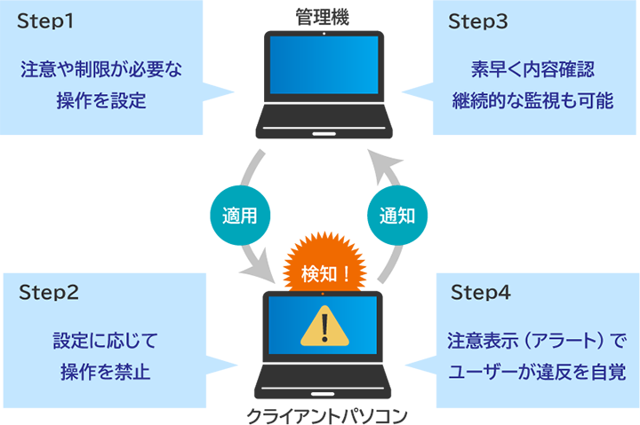 Step1.注意や制限が必要な操作を設定 Step2.設定に応じて操作を禁止 Step3.素早く内容確認、継続的な監視も可能 Step4.注意表示(アラート)でユーザーが違反を自覚